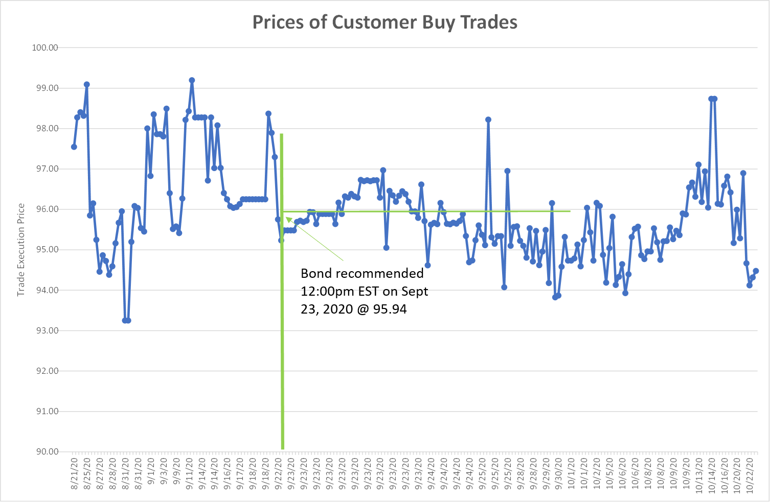 Prices of Corporate Bond Customer Buy Trades